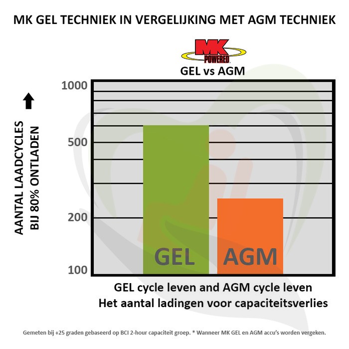 Scootmobiel accu MK GEL 12V-60Ah