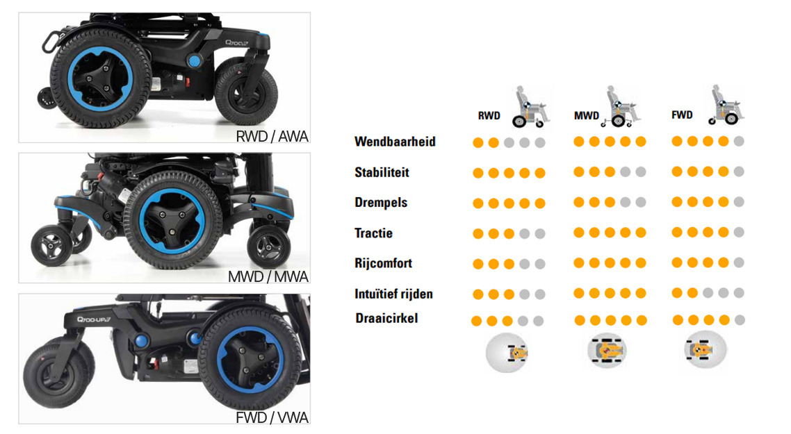 Kies je aandrijving - Elektrische rolstoel Sunrise Medical - Quickie Q700 serie - Sedeo Pro